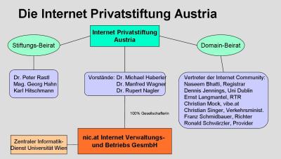 die internet privatstiftung austria (bild entnommen dem vortrag von frau prof. maier-rabler - siehe bildquellen)